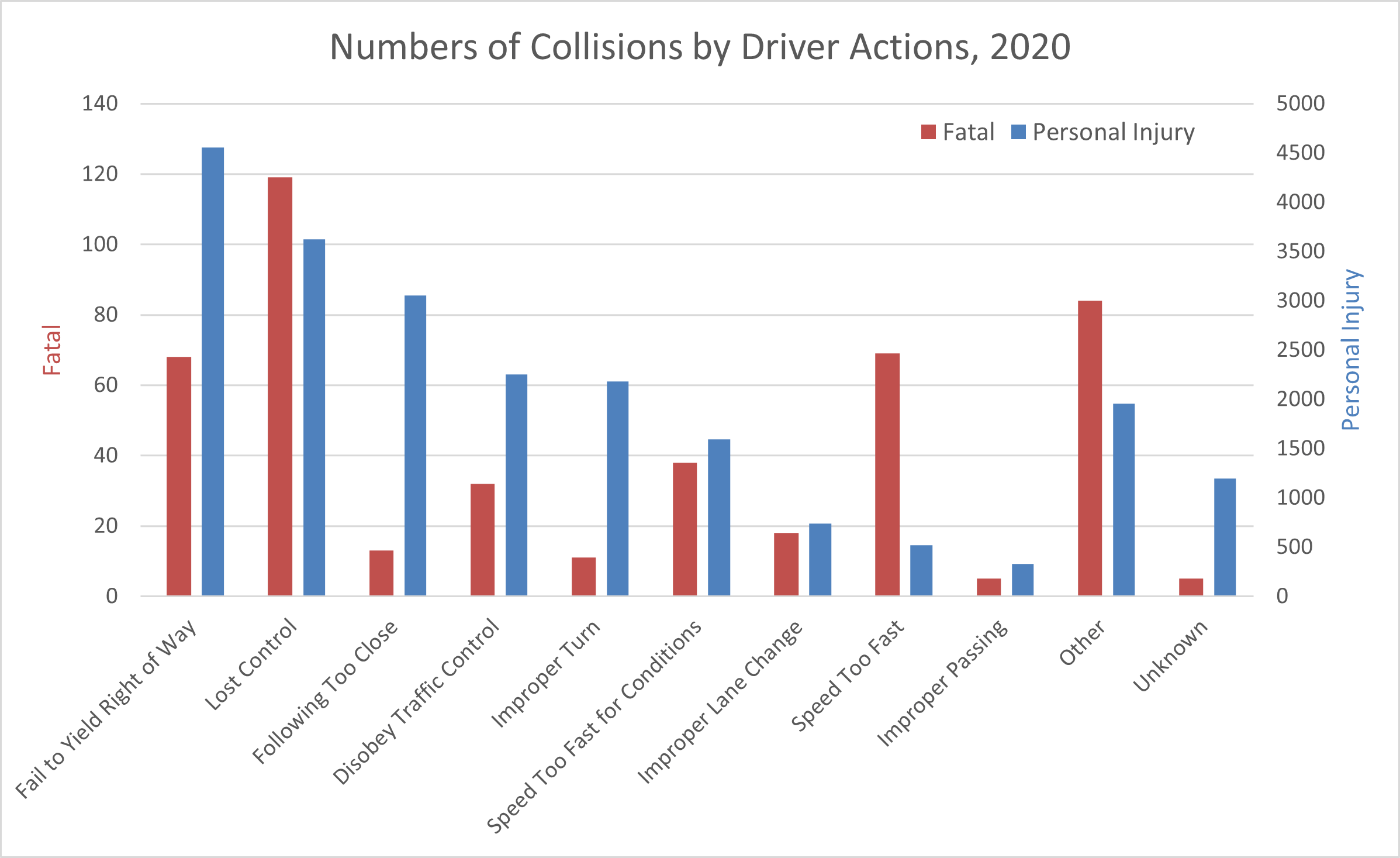 CollisionsByDriverActions